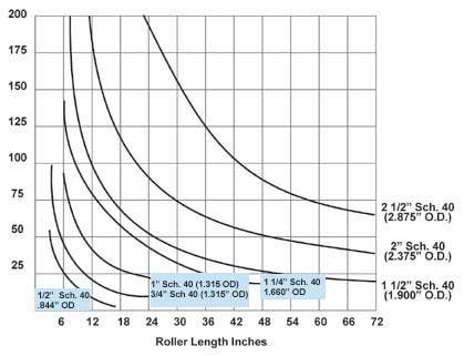 Load Capacity Chart